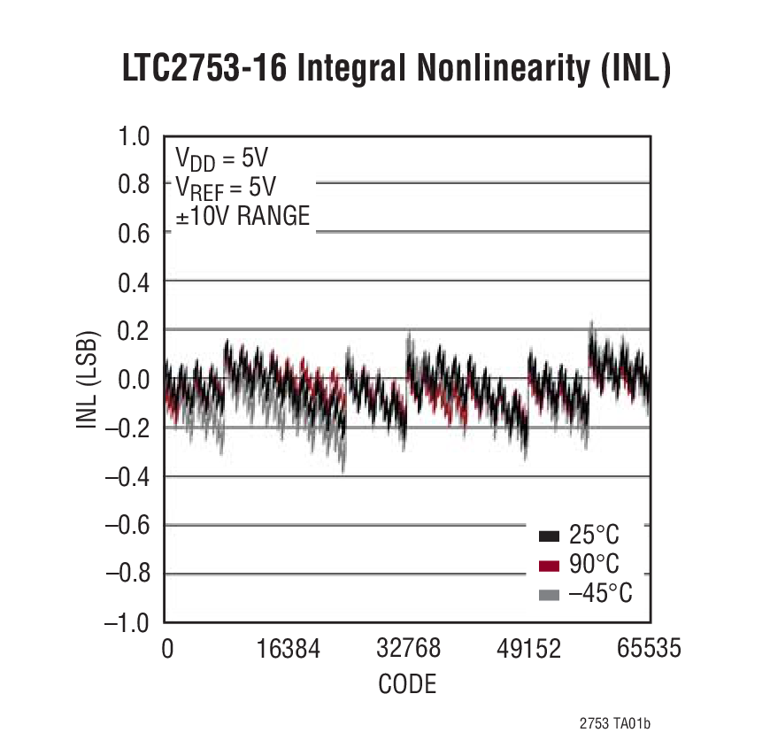 LTC2753-12Ӧͼ